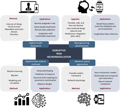 Editorial: Optimization strategies for pain management with neuromodulation